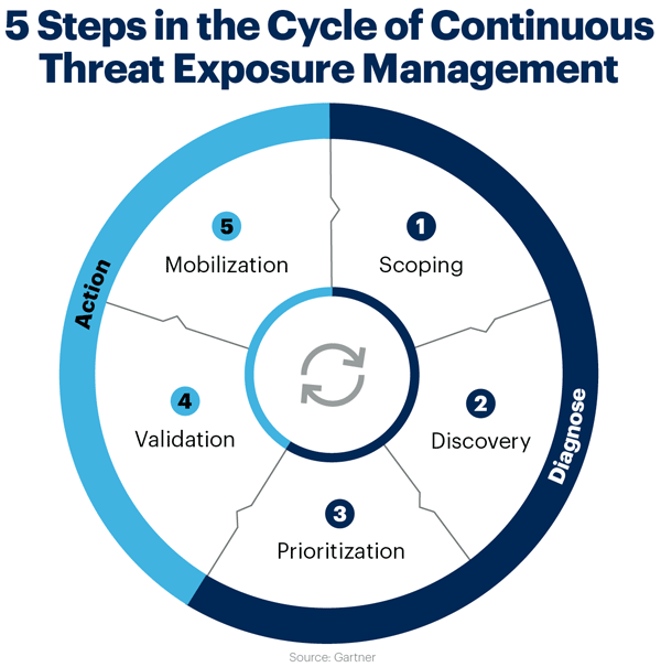 Continuous Threat Exposure Management (CTEM) 