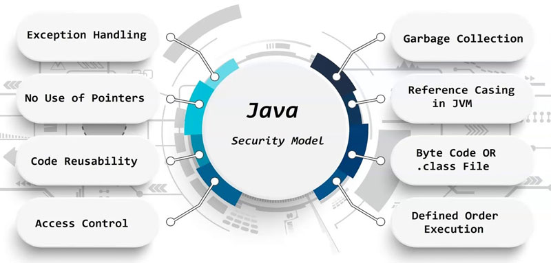 Secure Coding Standard for Java Development 
