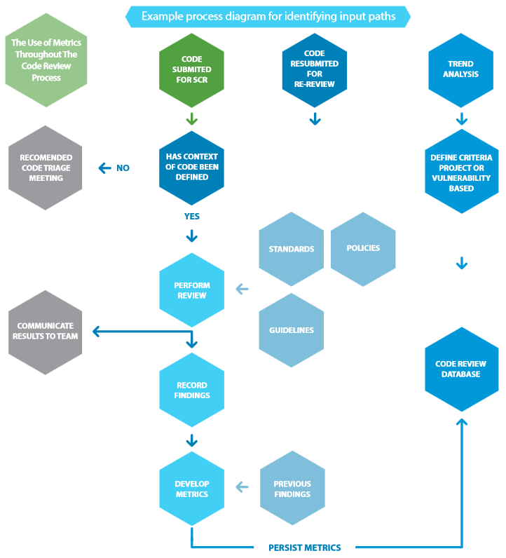 OWASP Secure Code Review Guide Process Diagram